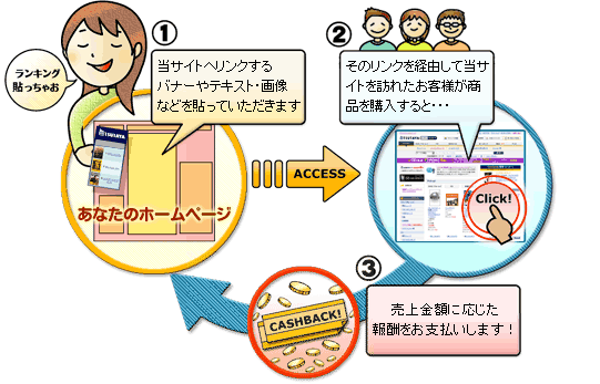 アフィリエイトの仕組み