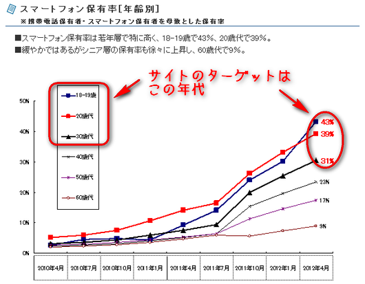 NTTナビスペース「年代別スマホ保有率」