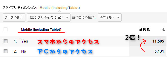 スマホアフィリでアクセスアップ