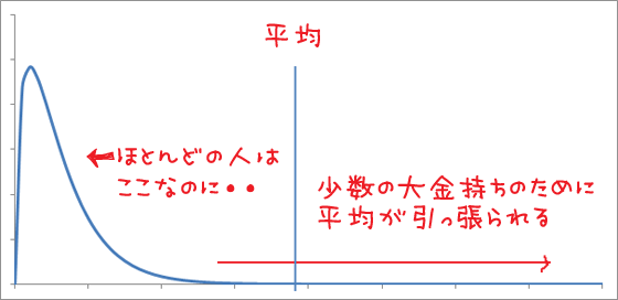 カイ2乗分布