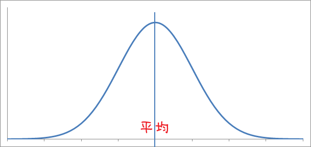 正規分布