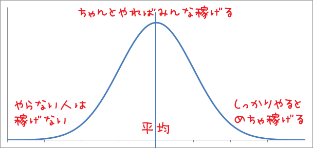 正規分布