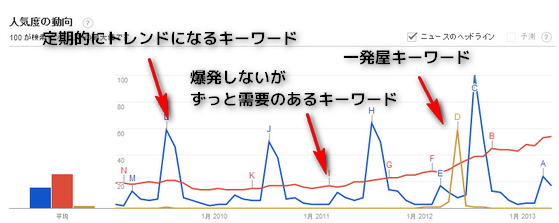 常に需要のあるキーワード