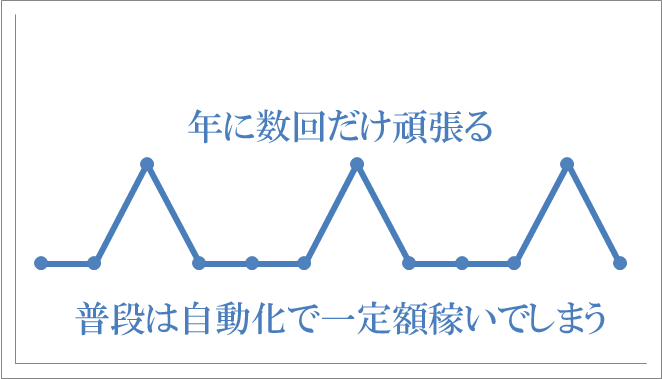 理想の収入サイクル